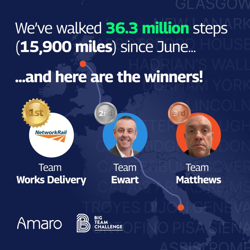 The image announces the winners of a walking challenge, highlighting that participants collectively walked 36.3 million steps (15,900 miles) since June. It features a map background with three highlighted teams. Team Works Delivery, represented by a gold medal and Network Rail’s logo, won first place. Team Ewart, with Micky Ewart’s smiling portrait, took second place, and Team Matthews, with a portrait of a determined man, came in third. The logos for Amaro and the Big Team Challenge are also displayed, indicating their sponsorship or partnership in the event.